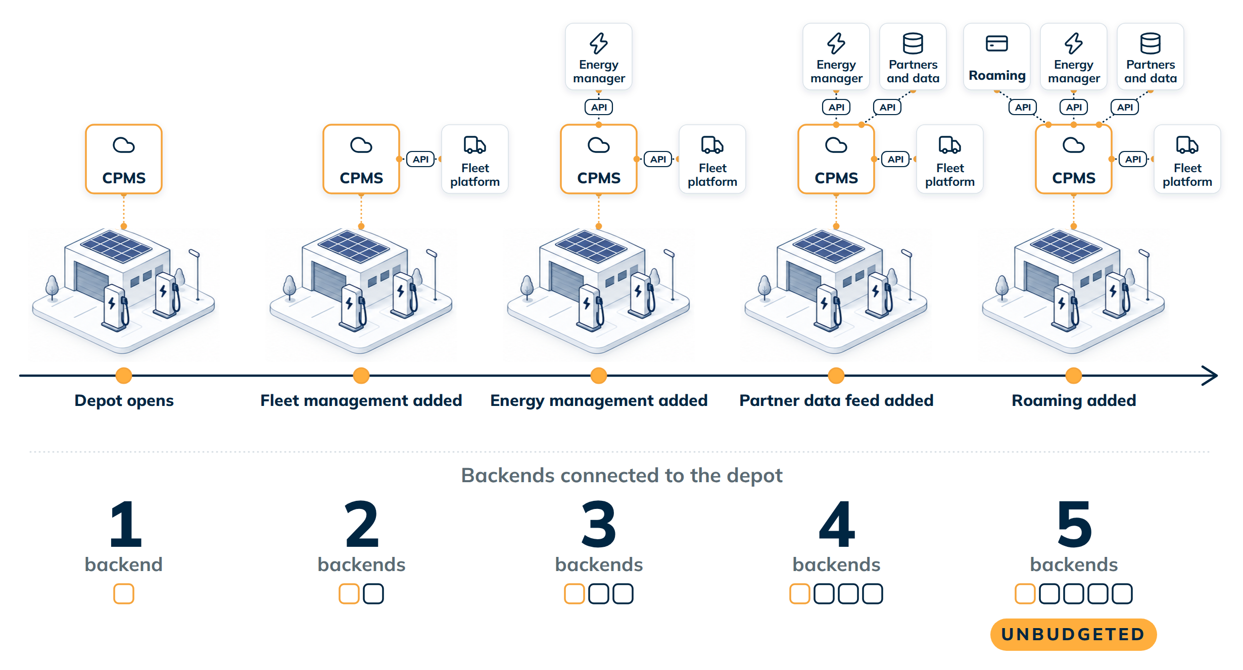 Timeline of a depot adding backends one at a time. The depot opens with a CPMS, then fleet management, energy management, a partner data feed and roaming are added, each connected to the CPMS through an API. The count grows from one backend to five, marked as unbudgeted.
