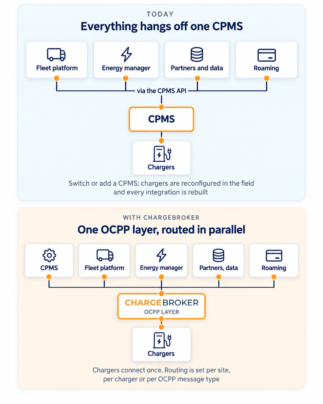 Two diagrams. Today: the fleet platform, energy manager, partners and roaming connect to one CPMS through its API, and the chargers connect only to the CPMS, so switching or adding a CPMS means reconfiguring chargers in the field and rebuilding every integration. With ChargeBroker: chargers connect once to the ChargeBroker OCPP layer, which routes them in parallel to the CPMS, fleet platform, energy manager, partners and roaming, with routing set per site, per charger or per OCPP message type.